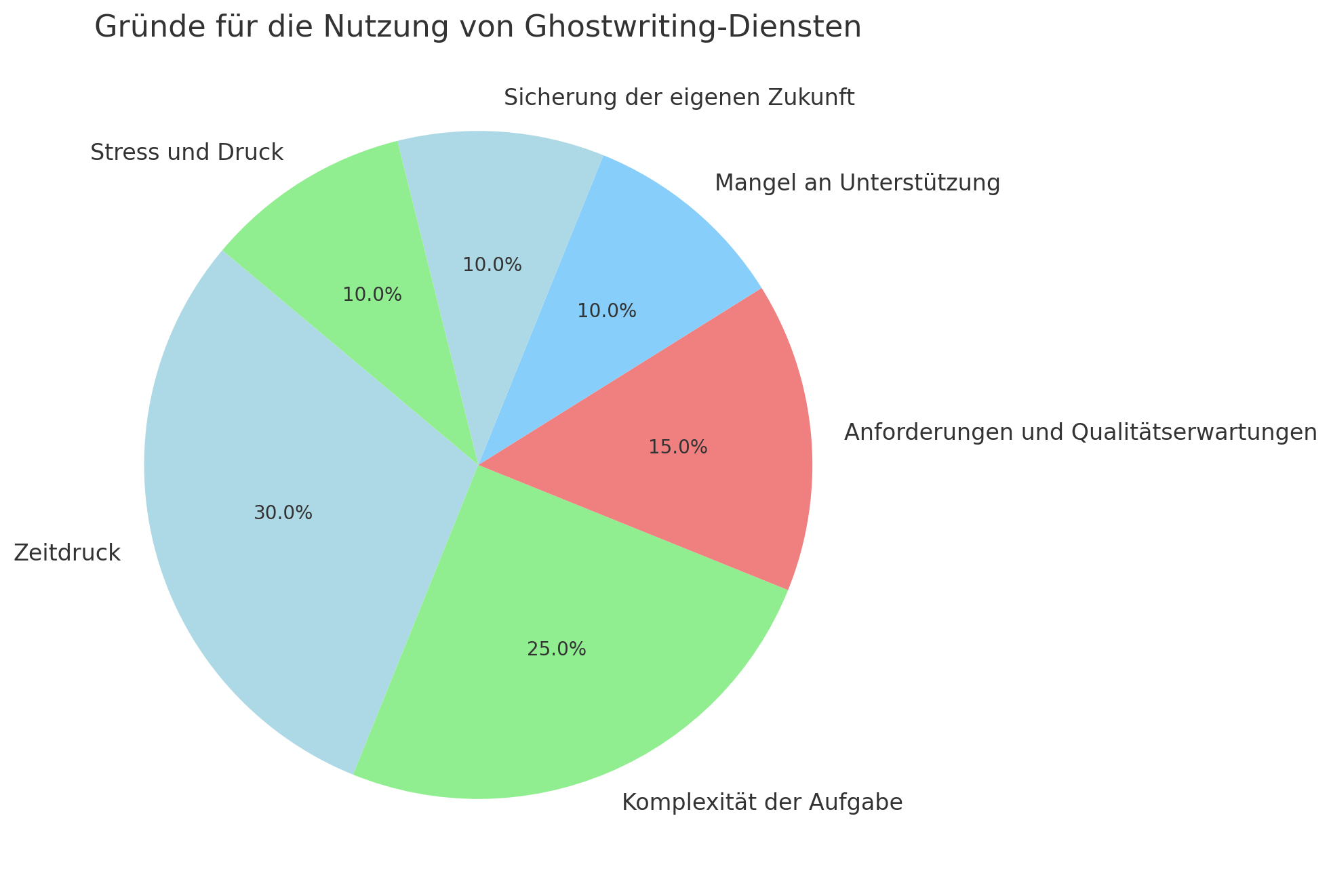 Gründe für die Nutzung von Ghostwriting für Hausarbeiten